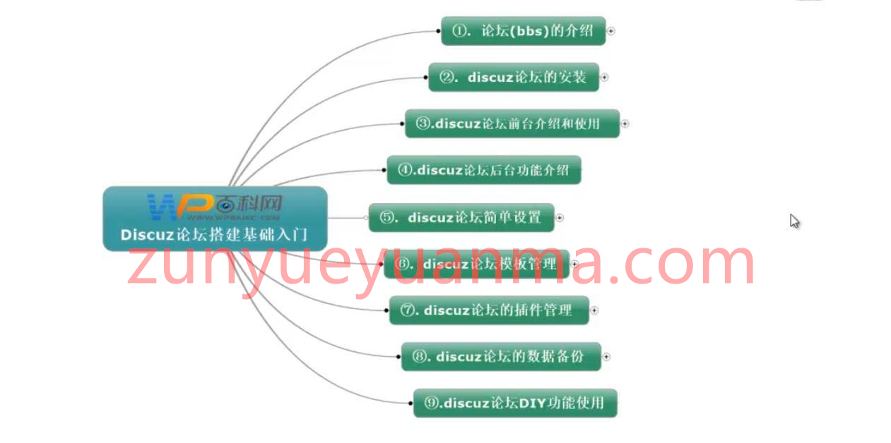 Discuz搭建论坛基础视频教程(10课)