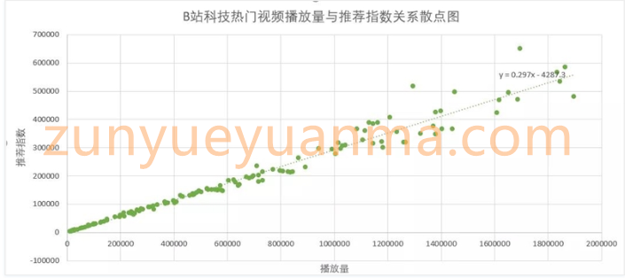 研究了1000条作品数据之后，解析了B站的内容营销逻辑B站推荐算法