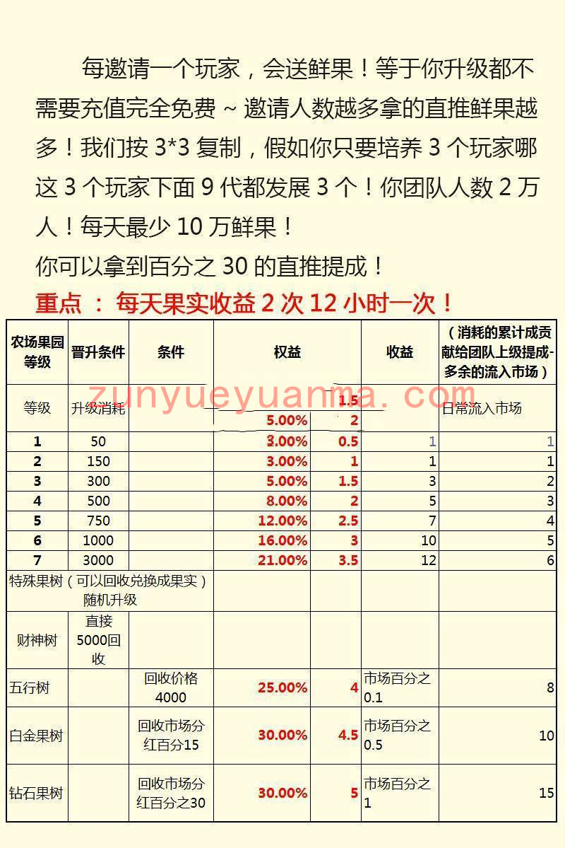 全新农场种植果园养殖金融理财网站系统源码 淘金农场+复利拆分+分红源码