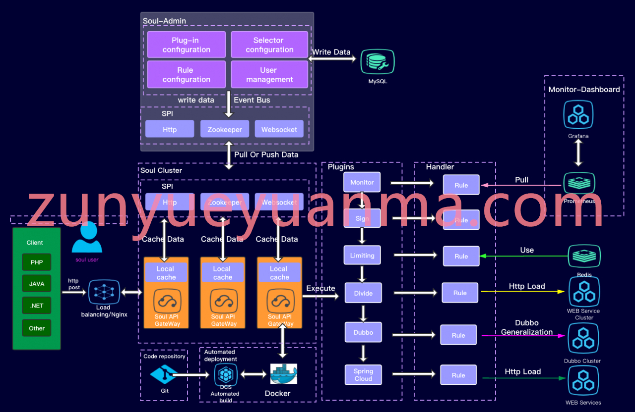 【soul v2.2.1】以Java进行开发的可扩展高性能响应式API网关+路由监控+支持集群部署